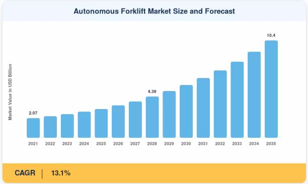 Autonomous Forklift Market Growth Accelerates with 13.1% CAGR During the Forecast Period to 2035