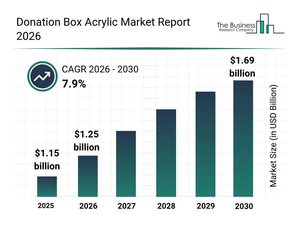 Global Donation Box Acrylic Market To Expand At 7.9% CAGR During The Forecast Period