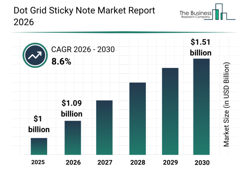 Dot Grid Sticky Note Market Outlook 2030: Market Size, CAGR, Trends And Forecast Analysis