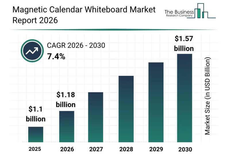 Magnetic Calendar Whiteboard Market Industry Outlook Strengthens Amid Rising Global Demand